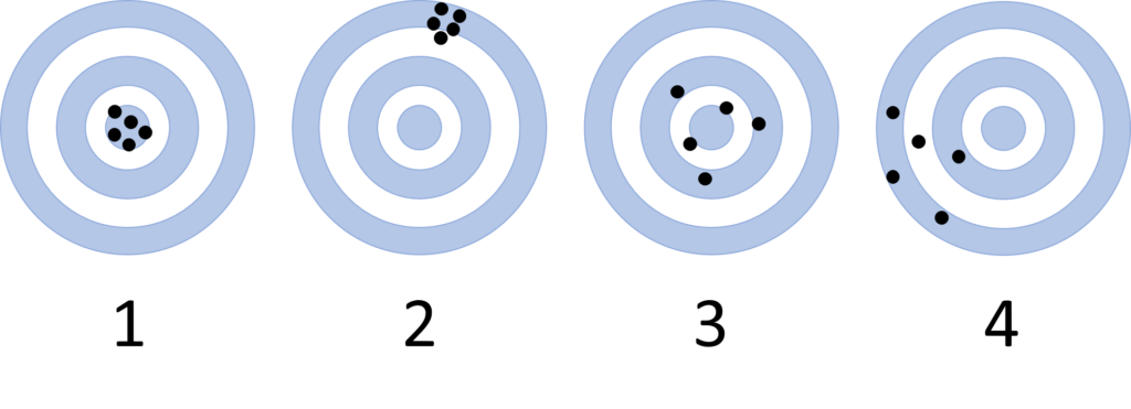 Four bullseye targets. The first contains a cluster of "hits" on the bullseye. The second contains a tight cluster of hits near the edge of the target. The third target has a loosely grouped set of hits near the bullseye. The fourth target has a loose grouping of hits near the edge of the target.