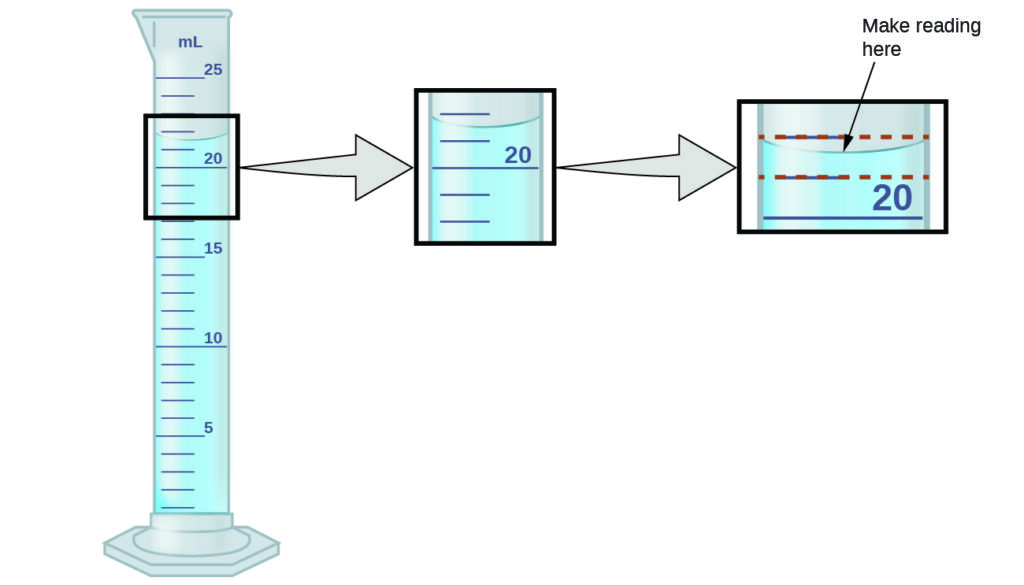 An image of a graduated cylinder partially filled with a liquid. To the right, there is a zoomed-in view of the meniscus. A second view of the zoomed-in region shows the minimum and maximum readings of the liquid level on the millilitre scale. 