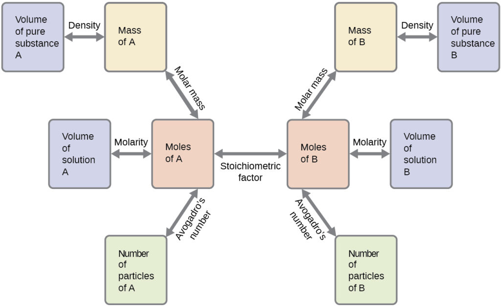 This flowchart shows 10 rectangles connected by double headed arrows. To the upper left, a rectangle is shaded lavender and is labeled, “Volume of pure substance A.” This rectangle is followed by a horizontal double headed arrow labeled, “Density.” It connects to a second rectangle which is shaded yellow and is labeled, “Mass of A.” This rectangle is followed by a double headed arrow which is labeled, “Molar Mass,” that connects to a third rectangle which is shaded pink and is labeled, “Moles of A.” To the left of this rectangle is a horizontal double headed arrow labeled, “Molarity,” which connects to a lavender rectangle which is labeled, “Volume of solution A.” The pink, “Moles of A,” rectangle is also connected with a double headed arrow below and to the left. This arrow is labeled “Avogadro’s number.” It connects to a green shaded rectangle that is labeled, “Number of particles of A.” To the right of the pink “Moles of A,” rectangle is a horizontal double headed arrow which is labeled, “Stoichiometric factor.” It connects to a second pink rectangle which is labeled, “Moles of B.” A double headed arrow which is labeled, “Molar mass,” extends from the top of this rectangle above and to the right to a yellow shaded rectangle labeled, “Mass of B.” A horizontal double headed arrow which is labeled, “Density” links to a lavender rectangle labeled, “Volume of substance B,” to the right. A horizontal double headed arrow labeled, “Molarity,” extends right to the of the pink “Moles of B” rectangle. This arrow connects to a lavender rectangle that is labeled, “Volume of substance B.” Another double headed arrow extends below and to the right of the pink “Moles of B” rectangle. This arrow is labeled “Avogadro’s number,” and it extends to a green rectangle which is labeled, “Number of particles of B.”