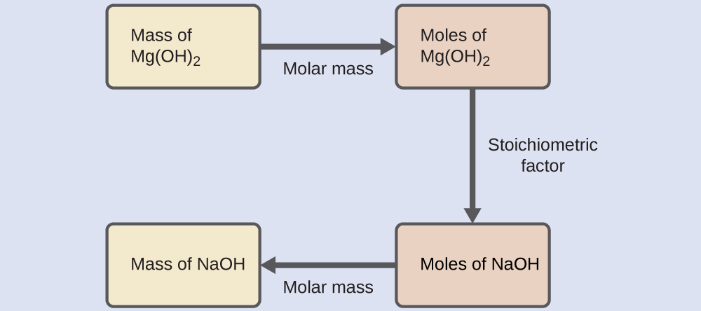 This figure shows four rectangles. The first is shaded yellow and is labeled, “Mass of M g ( O H ) subscript 2.” This rectangle is followed by an arrow pointing right to a second rectangle which is shaded pink and is labeled, “Moles of M g ( O H ) subscript 2.” This rectangle is followed by an arrow pointing right to a third rectangle which is shaded pink and is labeled, “Moles of N a O H.” This rectangle is followed by an arrow pointing right to a fourth rectangle which is shaded yellow and is labeled, “Mass of N a O H.”