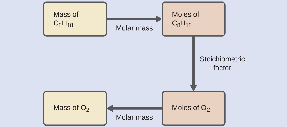 This figure shows four rectangles. The first is shaded yellow and is labeled, “Mass of C subscript 8 H subscript 18.” This rectangle is followed by an arrow pointing right to a second rectangle which is shaded pink and is labeled, “Moles of C subscript 8 H subscript 18.” This rectangle is followed by an arrow pointing right to a third rectangle which is shaded pink and is labeled, “Moles of O subscript 2.” This rectangle is followed by an arrow pointing right to a fourth rectangle which is shaded yellow and is labeled, “Mass of O subscript 2.”