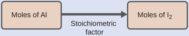 This figure shows two pink rectangles. The first is labeled, “Moles of A l.” This rectangle is followed by an arrow pointing right to a second rectangle labeled, “Moles of I subscript 2.”