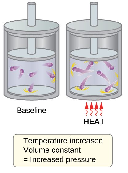 This figure shows a pair of pistons and cylinders. the piston is positioned for the first cylinder so that just over half of the available volume contains 6 purple spheres with trails behind them. The trails indicate movement. Orange dashes extend from the interior surface of the cylinder where the spheres have collided. This cylinder is labeled, “Baseline.” In the second cylinder, the piston is in the same position, and the label, “Heat” is indicated in red capitalized text. Four red arrows with wavy stems are pointing upward to the base of the cylinder. The six purple spheres have longer trails behind them and the number of orange dashes indicating points of collision with the container walls has increased. A rectangle beneath the diagram states, “Temperature increased, Volume constant equals Increased pressure.”