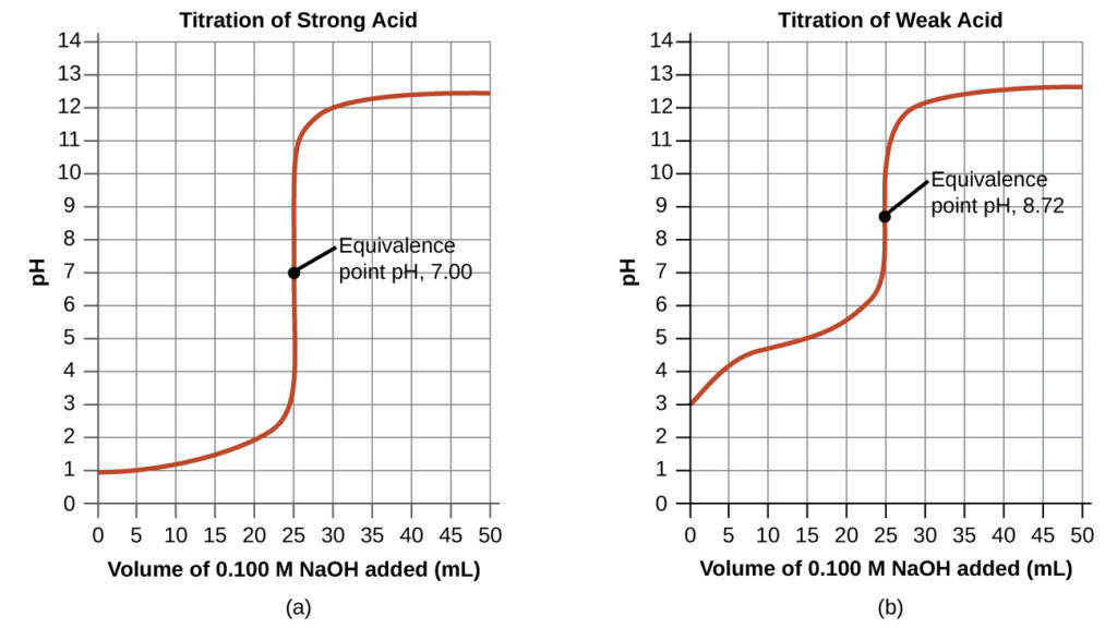 Titration Calculations UCalgary Chemistry Textbook