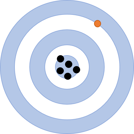 A bullseye target. On the target is a cluster of 5 black points centered on the bullseye. An orange point lies on the target towards the top right edge, far from the black points.