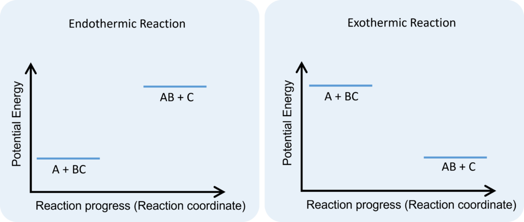 Two plots of energy (y-axis) vs reaction progress (x-axis). Both show a dash near the left of the x-axis labelled "A + BC" and a dash near the right labelled "AB + C". The first plot is titled "Endothermic reaction" and the dash for the reactants A+BC is at a lower energy than the dash for the reactants. The second plot is titled "Endothermic Reaction" and the dash for the reactants A+BC is at a higher energy than the dash for the reactants. 