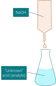 9.8 Acid-Base Titrations - UCalgary Chemistry Textbook
