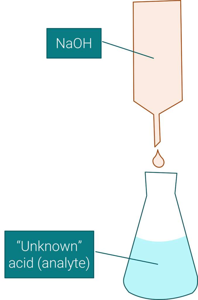 A cartoon diagram of a titration. An Erlenmeyer flask labelled "unknown acid - analyte" is placed below a buret labelled "NaOH". 